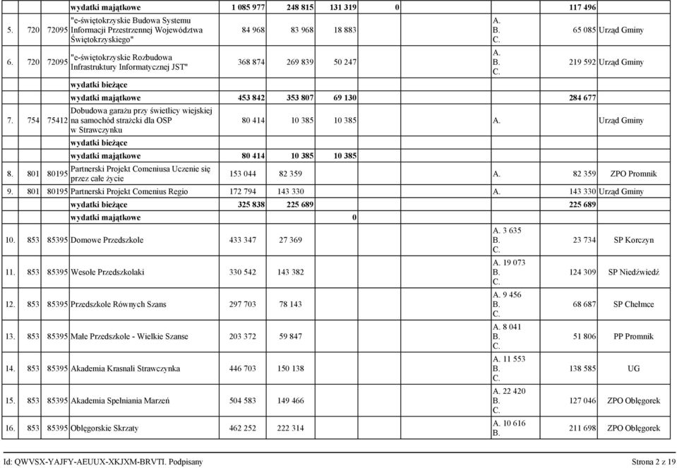 Informatycznej JST" wydatki bieżące 84 968 83 968 18 883 368 874 269 839 50 247 wydatki majątkowe 453 842 353 807 69 130 284 677 Dobudowa garażu przy świetlicy wiejskiej na samochód strażcki dla OSP