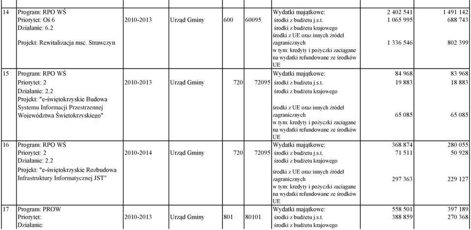 Strawczyn zagranicznych 1 336 546 802 399 15 Program: RPO WŚ Wydatki majątkowe: 84 968 83 968 Priorytet: 2 2010-2013 Urząd Gminy 720 72095 środki z budżetu j.s.t. 19 883 18 883 Działanie: 2.