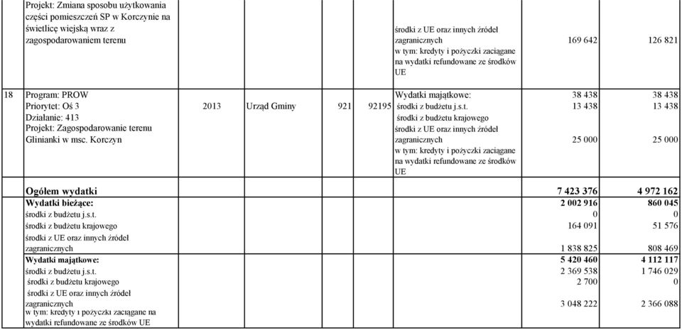 Korczyn zagranicznych 25 000 25 000 Ogółem wydatki 7 423 376 4 972 162 Wydatki bieżące: 2 002 916 860 045 środki z budżetu j.s.t. 0 0 środki z budżetu krajowego 164 091 51 576 zagranicznych 1 838 825 808 469 Wydatki majątkowe: 5 420 460 4 112 117 środki z budżetu j.
