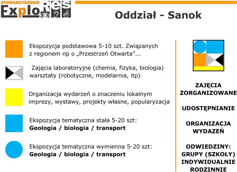 lokalnym imprezy, wystawy, projekty własne, popularyzacja Ekspozycja tematyczna stała 5-20 szt: Geologia / biologia / transport