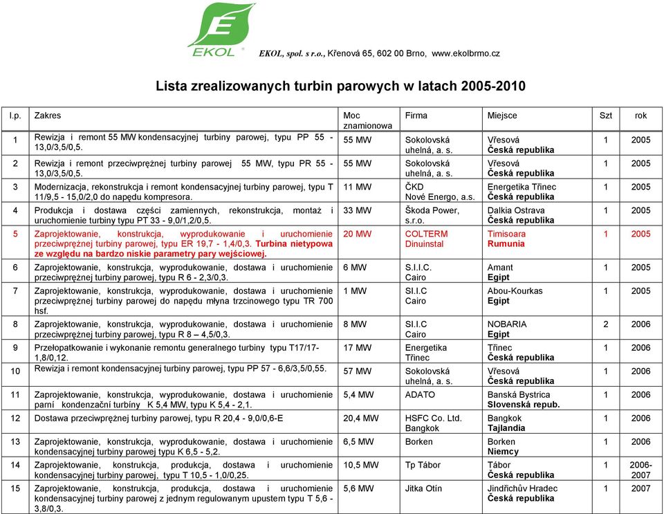 4 Produkcja i dostawa części zamiennych, rekonstrukcja, montaż i uruchomienie turbiny typu PT 33-9,0/1,2/0,5.