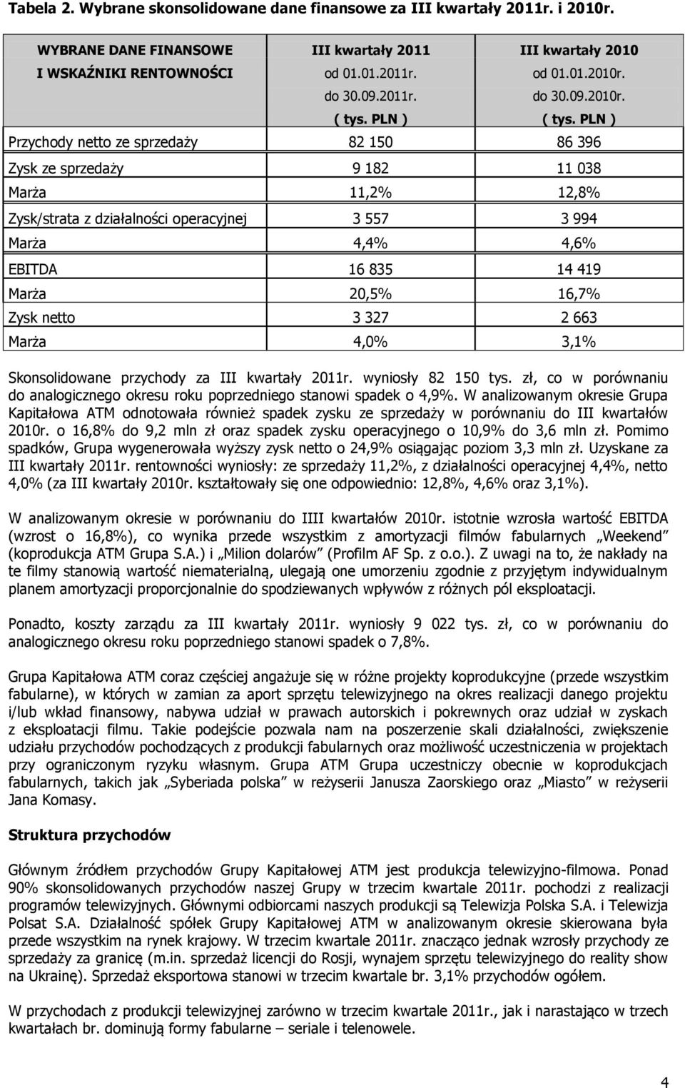 PLN ) Przychody netto ze sprzedaży 82 150 86 396 Zysk ze sprzedaży 9 182 11 038 Marża 11,2% 12,8% Zysk/strata z działalności operacyjnej 3 557 3 994 Marża 4,4% 4,6% EBITDA 16 835 14 419 Marża 20,5%