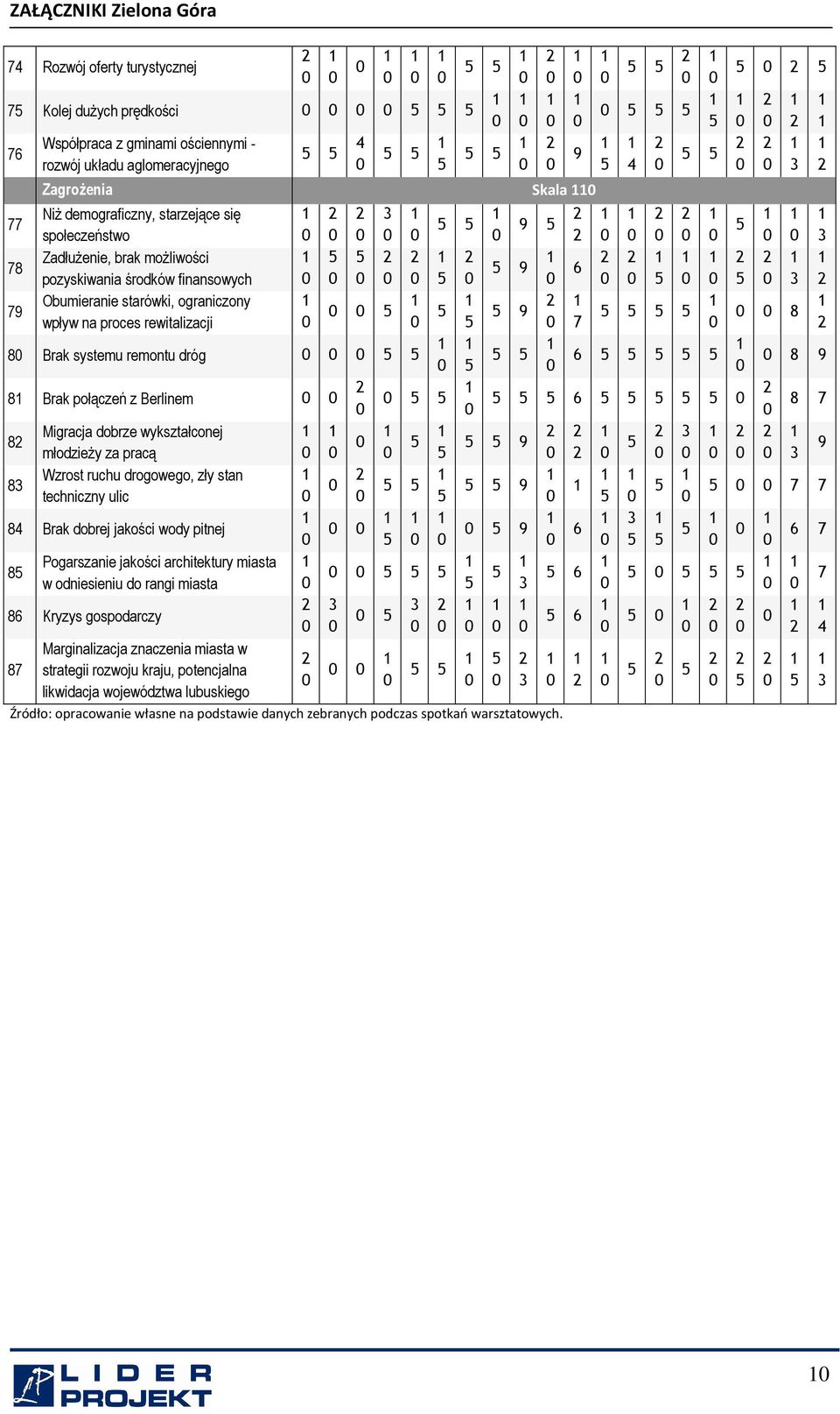Migracja dobrze wykształconej młodzieŝy za pracą 8 Wzrost ruchu drogowego, zły stan techniczny ulic 7 7 8 Brak dobrej jakości wody pitnej 6 6 7 8 Pogarszanie jakości architektury miasta w odniesieniu