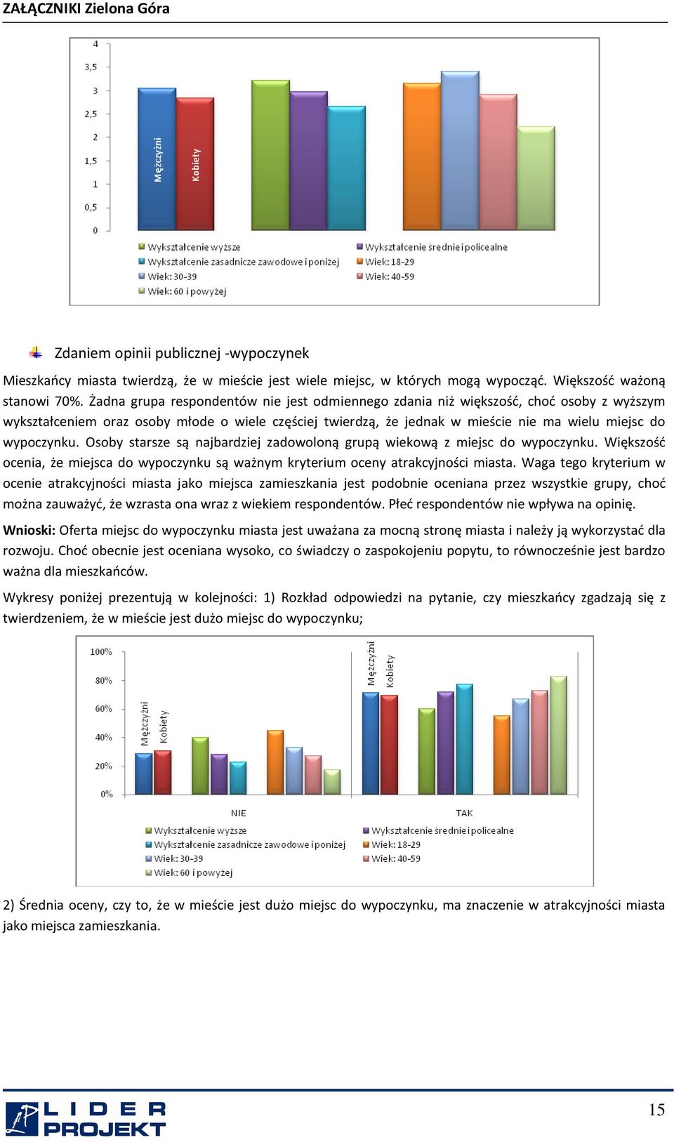 wypoczynku. Osoby starsze są najbardziej zadowoloną grupą wiekową z miejsc do wypoczynku. Większość ocenia, że miejsca do wypoczynku są ważnym kryterium oceny atrakcyjności miasta.