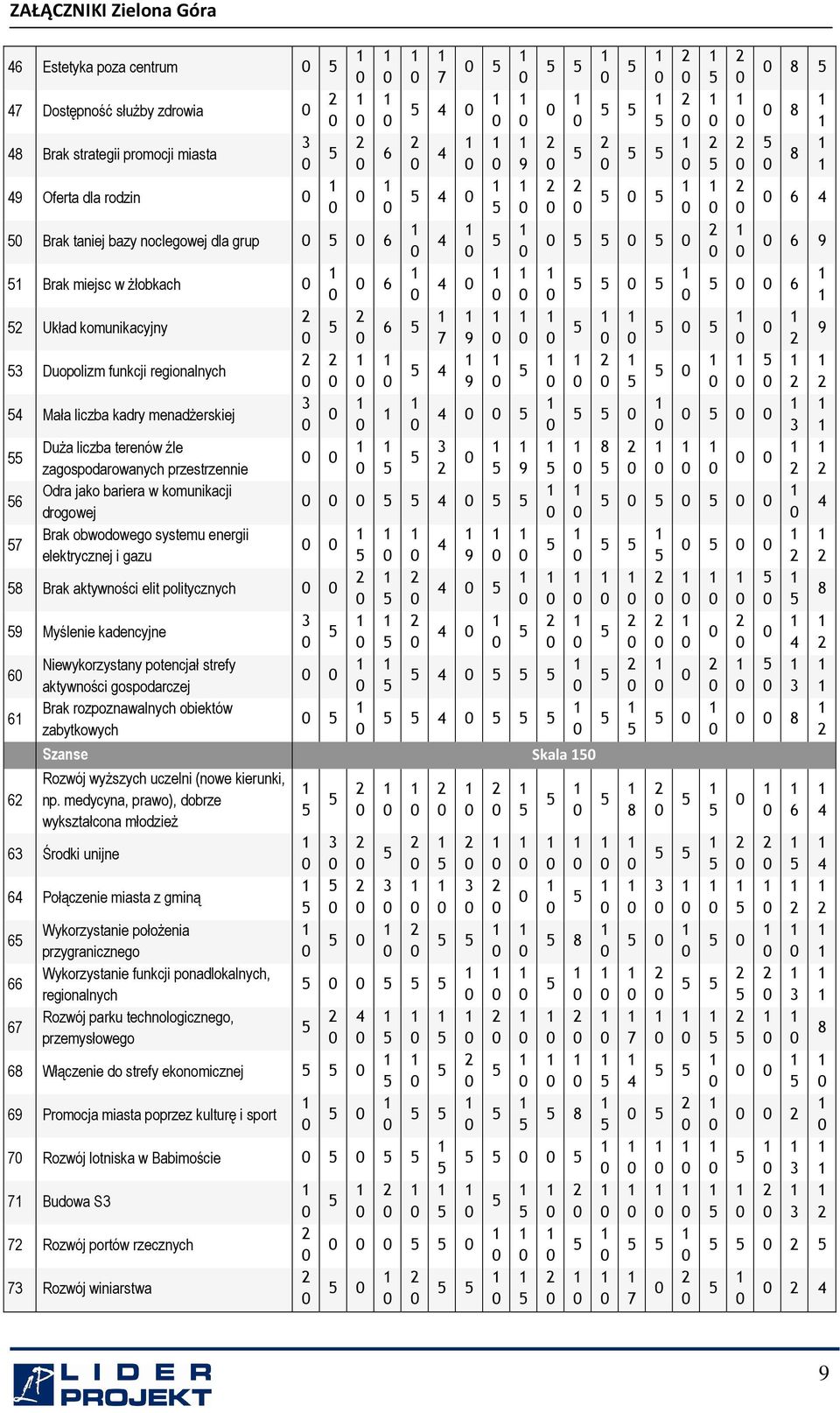 systemu energii elektrycznej i gazu 8 Brak aktywności elit politycznych 8 Myślenie kadencyjne 6 Niewykorzystany potencjał strefy aktywności gospodarczej 6 Brak rozpoznawalnych obiektów zabytkowych 8