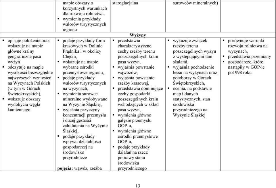 ośrodki przemysłowe regionu, walorów turystycznych na wyżynach, wymienia surowce mineralne wydobywane na Wyżynie Śląskiej, koncentracji przemysłu i dużej gęstości zaludnienia na Wyżynie Śląskiej,