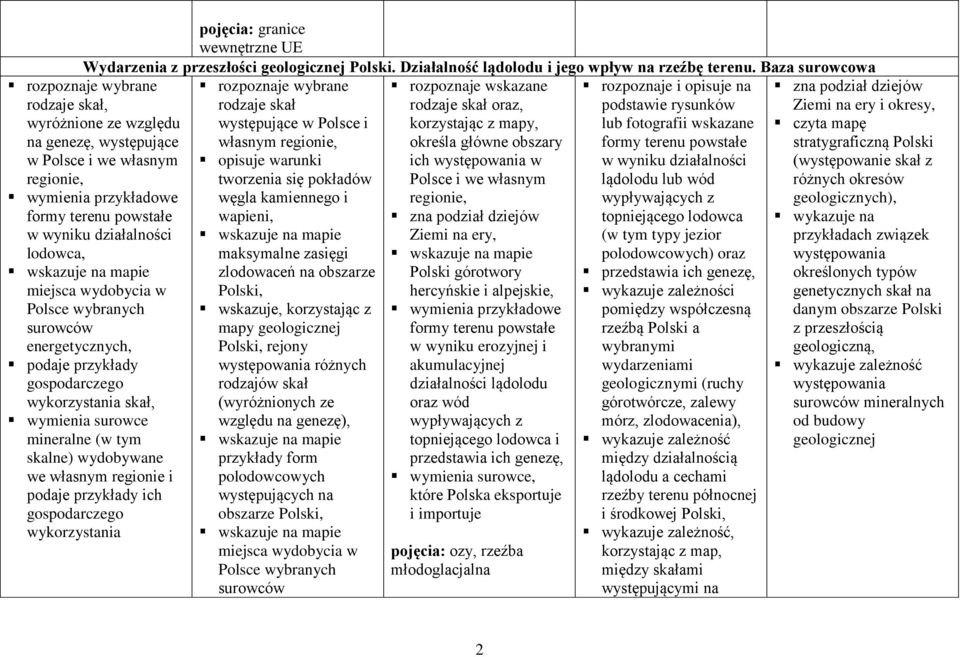 miejsca wydobycia w Polsce wybranych surowców energetycznych, gospodarczego wykorzystania skał, wymienia surowce mineralne (w tym skalne) wydobywane we własnym regionie i podaje przykłady ich