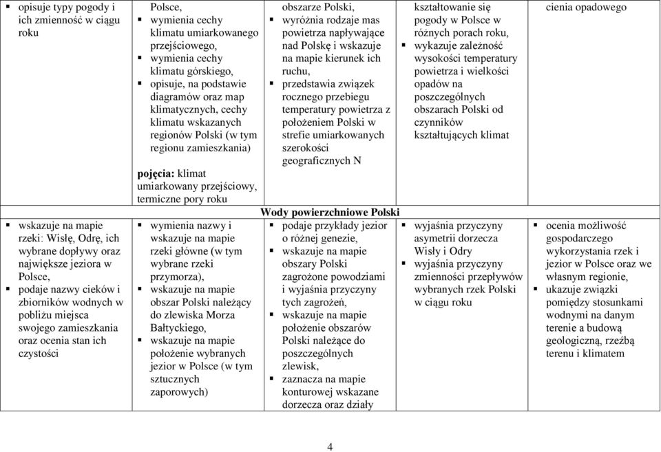 klimatu wskazanych regionów Polski (w tym regionu zamieszkania) pojęcia: klimat umiarkowany przejściowy, termiczne pory roku wymienia nazwy i rzeki główne (w tym wybrane rzeki przymorza), obszar