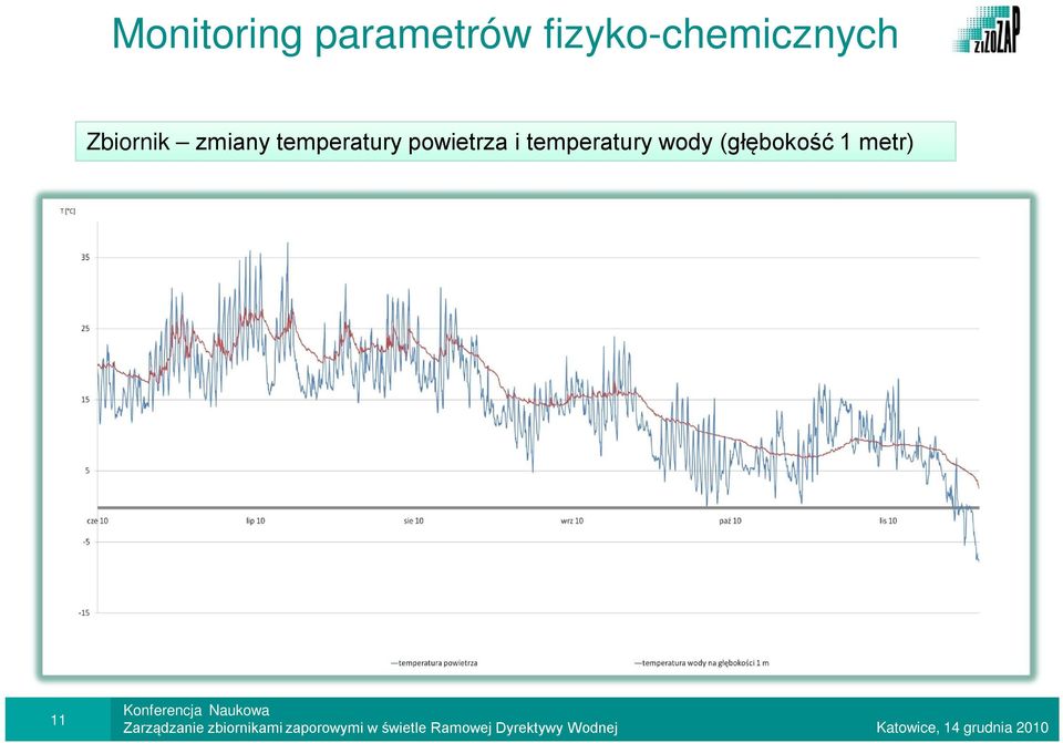 zmiany temperatury powietrza