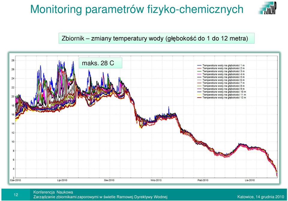 zmiany temperatury wody