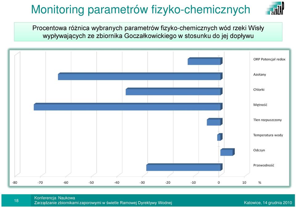 fizyko-chemicznych wód rzeki Wisły