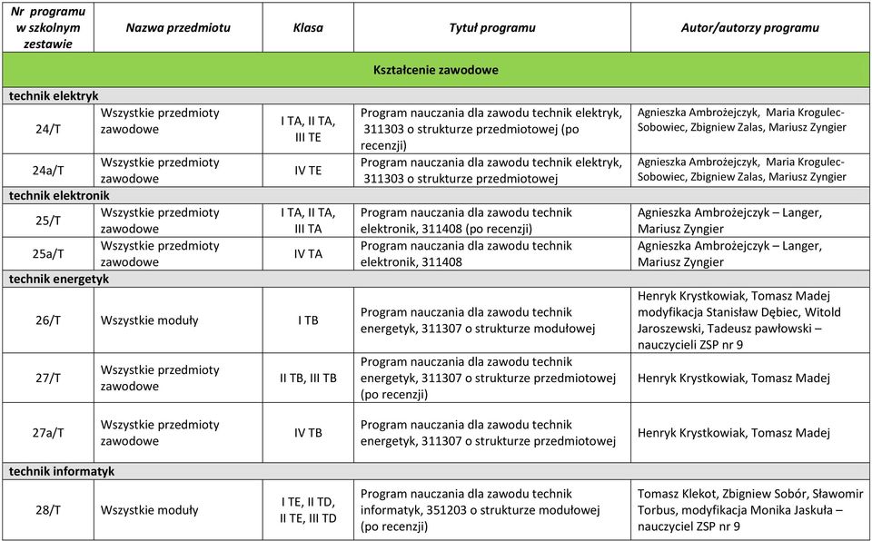 311408 energetyk, 311307 o strukturze modułowej energetyk, 311307 o strukturze przedmiotowej (po recenzji) Agnieszka Ambrożejczyk, Maria Krogulec- Sobowiec, Zbigniew Zalas, Mariusz Zyngier Agnieszka