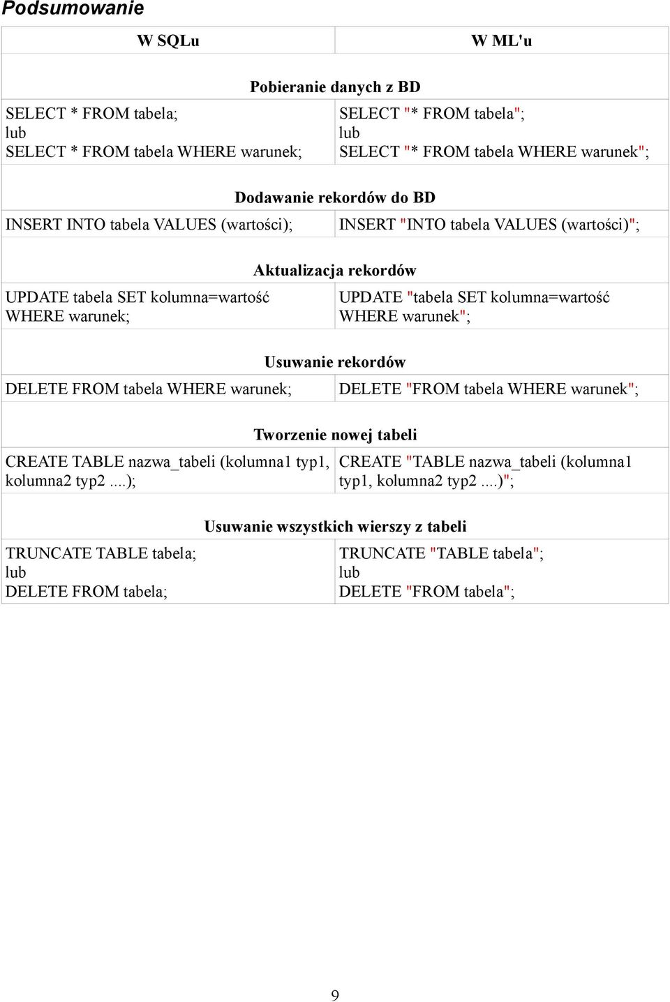 ..); Pobieranie danych z BD Dodawanie rekordów do BD Aktualizacja rekordów Usuwanie rekordów Tworzenie nowej tabeli SELECT "* FROM tabela"; lub SELECT "* FROM tabela WHERE warunek"; INSERT