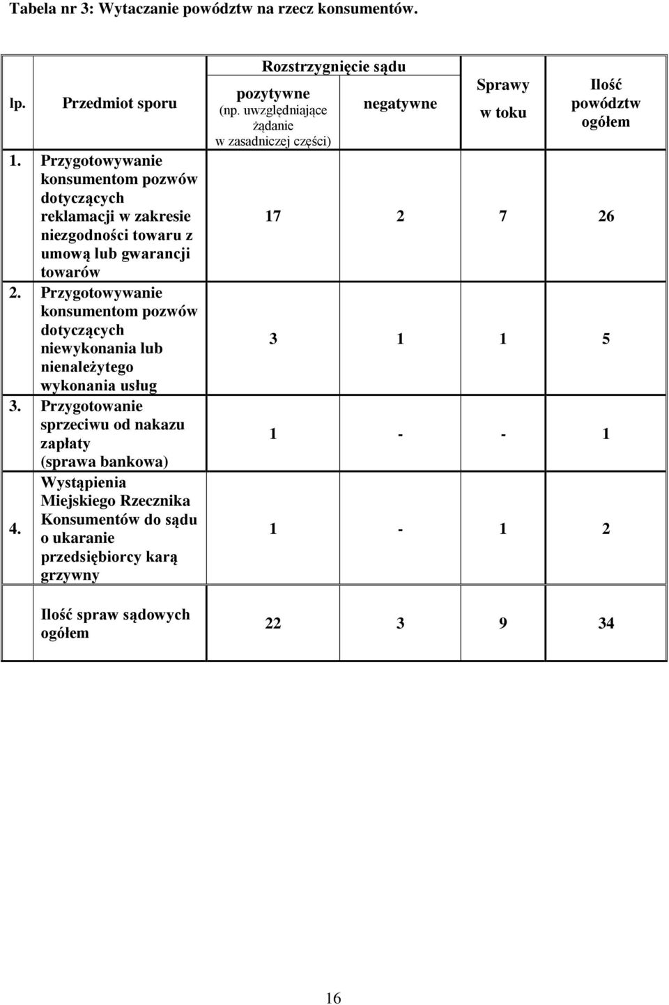 Przygotowywanie konsumentom pozwów dotyczących niewykonania lub nienależytego wykonania usług 3.