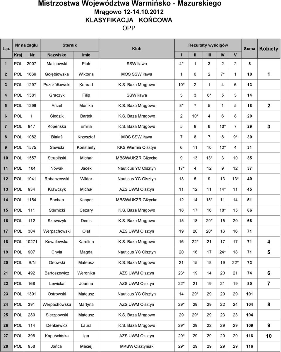 S. Baza Mrągowo 5 9 8 10* 7 29 3 8 POL 1082 Białaś Krzysztof MOS SSW Iława 7 8 7 8 9* 30 9 POL 1575 Sawicki Konstanty KKS Warmia Olsztyn 6 11 10 12* 4 31 10 POL 1557 Strupiński Michał MBSW/UKŻR