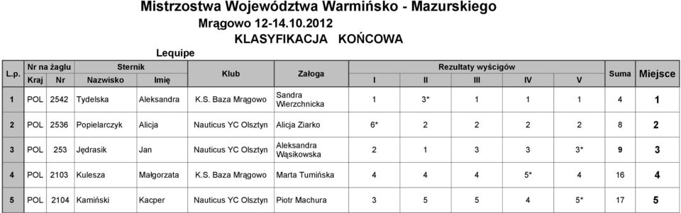 Baza Mrągowo 1 3* 1 1 1 4 Wierzchnicka 1 2 POL 2536 Popielarczyk Alicja Nauticus YC Olsztyn Alicja Ziarko 6* 2 2 2