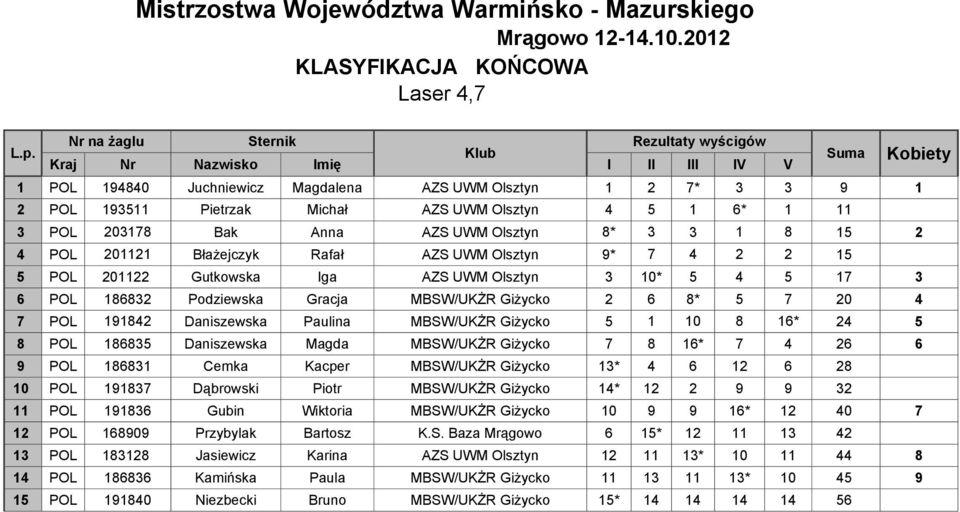 MBSW/UKŻR Giżycko 2 6 8* 5 7 20 4 7 POL 191842 Daniszewska Paulina MBSW/UKŻR Giżycko 5 1 10 8 16* 24 5 8 POL 186835 Daniszewska Magda MBSW/UKŻR Giżycko 7 8 16* 7 4 26 6 9 POL 186831 Cemka Kacper