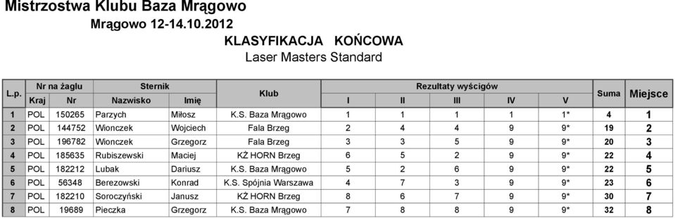 Baza Mrągowo 1 1 1 1 1* 4 1 2 POL 144752 Wionczek Wojciech Fala Brzeg 2 4 4 9 9* 19 2 3 POL 196782 Wionczek Grzegorz Fala Brzeg 3 3 5 9