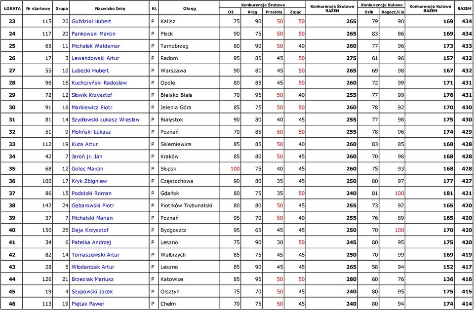 P Opole 80 85 45 50 260 72 99 171 431 29 72 12 Słowik Krzysztof P Bielsko Biała 70 95 50 40 255 77 99 176 431 30 91 16 Markiewicz Piotr P Jelenia Góra 85 75 50 50 260 78 92 170 430 31 81 14