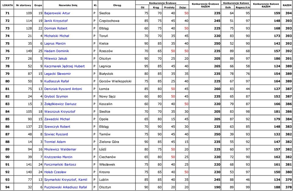 Rzeszów 70 65 50 50 235 89 68 157 392 77 26 5 Milewicz Jakub P Olsztyn 90 70 25 20 205 89 97 186 391 78 52 9 Kaczmarek Jędrzej Hubert P Legnica 95 85 45 40 265 66 58 124 389 79 87 15 Legacki Sławomir