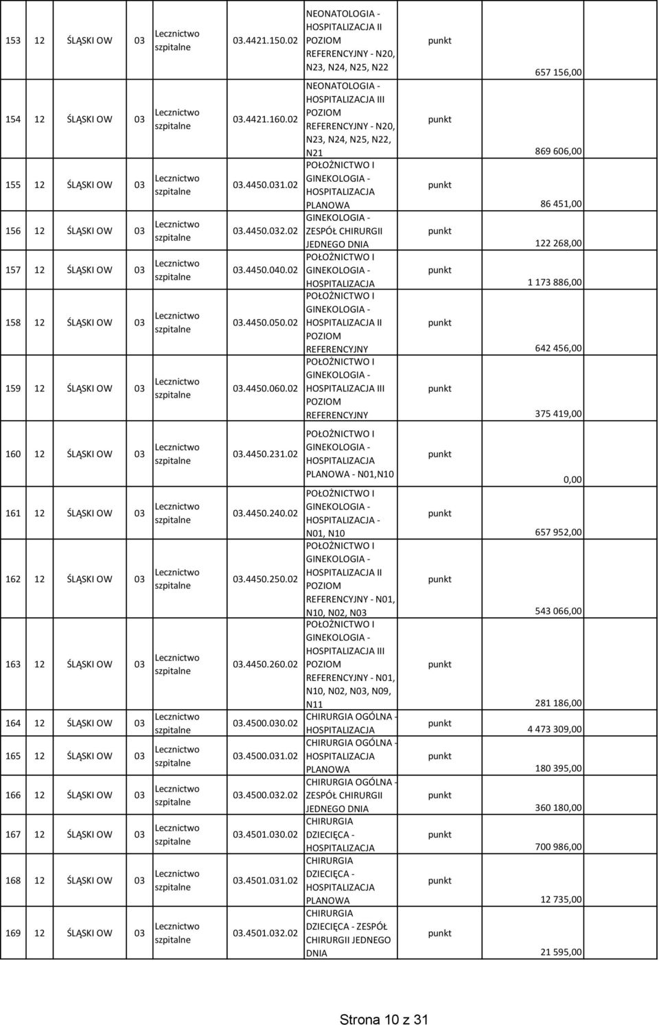 02 NEONATOLOGIA - II POZIOM REFERENCYJNY - N20, N23, N24, N25, N22 NEONATOLOGIA - III POZIOM REFERENCYJNY - N20, N23, N24, N25, N22, N21 POŁOŻNICTWO I GINEKOLOGIA - PLANOWA GINEKOLOGIA - ZESPÓŁ