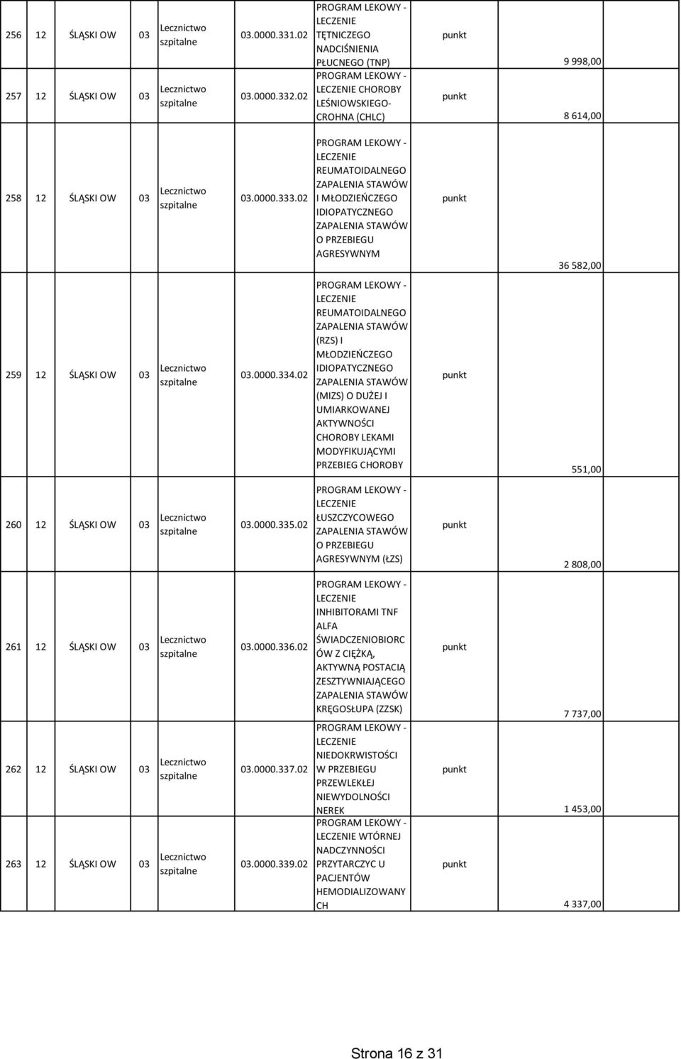 02 REUMATOIDALNEGO ZAPALENIA STAWÓW I MŁODZIEŃCZEGO IDIOPATYCZNEGO ZAPALENIA STAWÓW O PRZEBIEGU AGRESYWNYM 36 582,00 259 12 ŚLĄSKI OW 03 Lecznictwo 03.0000.334.