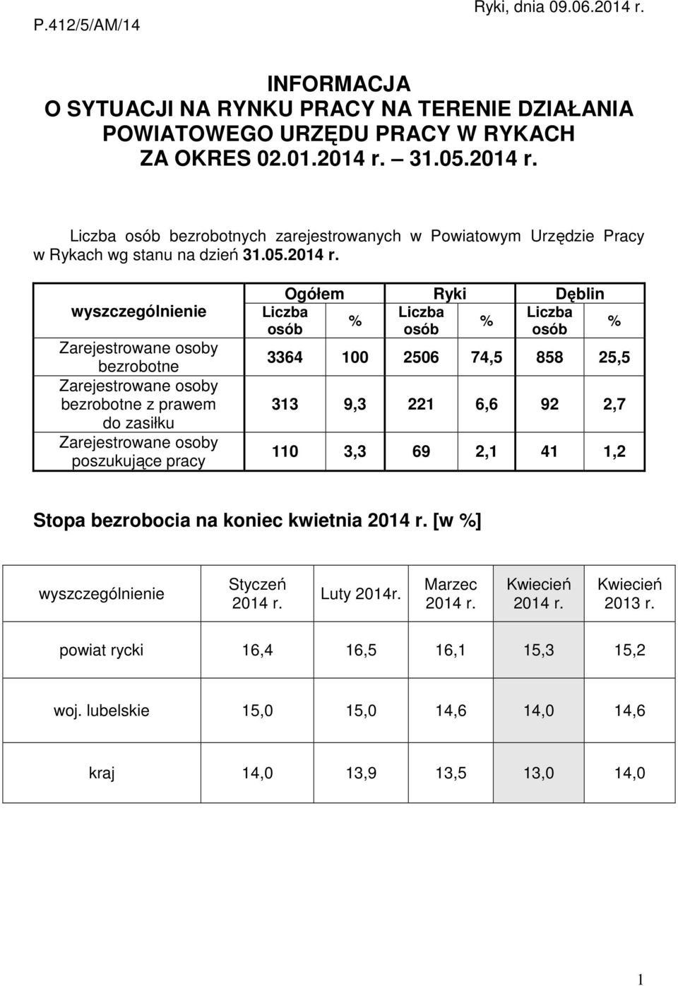 wyszczególnienie Zarejestrowane osoby bezrobotne Zarejestrowane osoby bezrobotne z prawem do zasiłku Zarejestrowane osoby poszukujące pracy Ogółem Ryki Dęblin Liczba Liczba Liczba % % osób osób osób