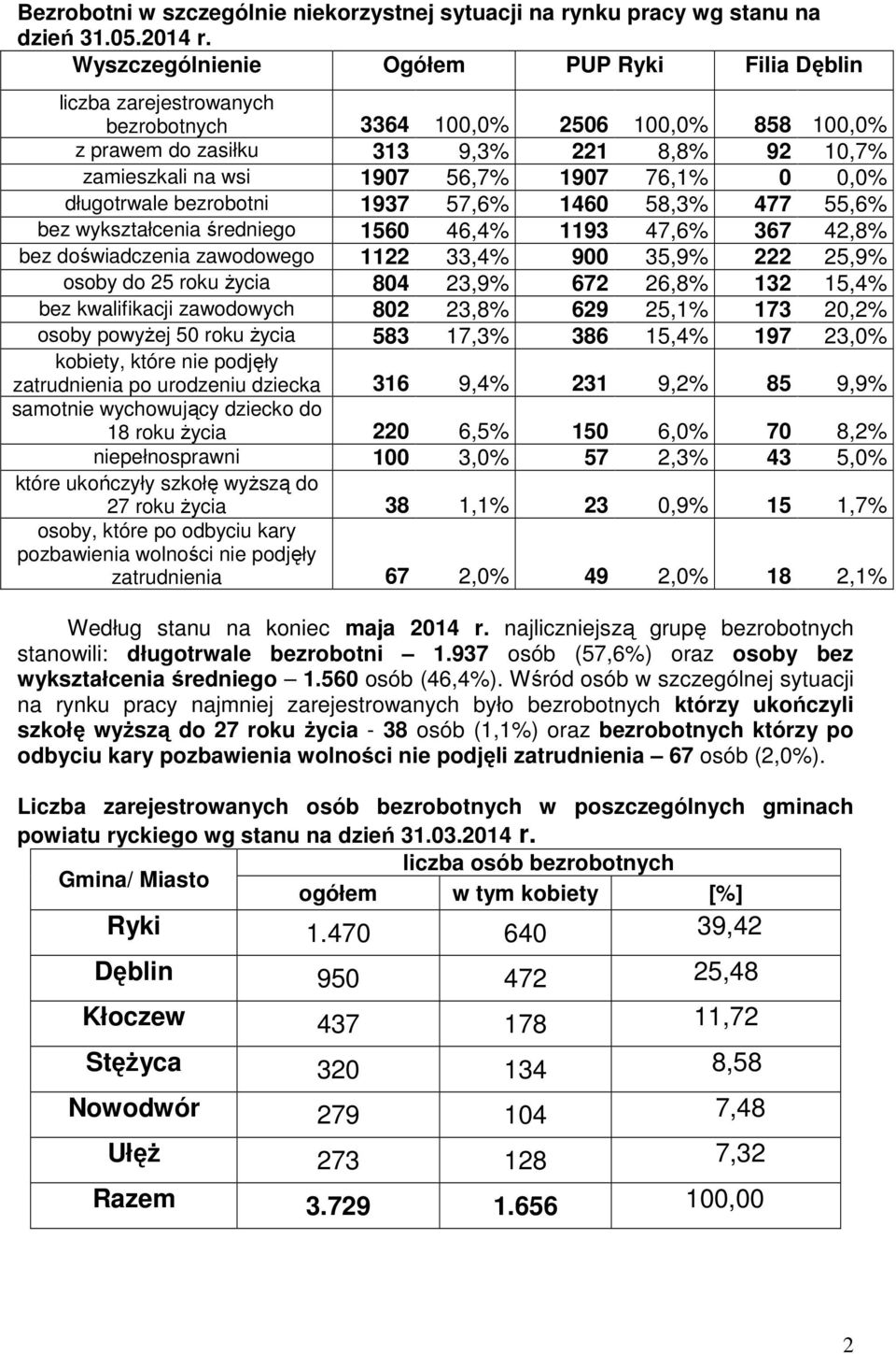 76,1% 0 0,0% długotrwale bezrobotni 1937 57,6% 1460 58,3% 477 55,6% bez wykształcenia średniego 1560 46,4% 1193 47,6% 367 42,8% bez doświadczenia zawodowego 1122 33,4% 900 35,9% 222 25,9% osoby do 25