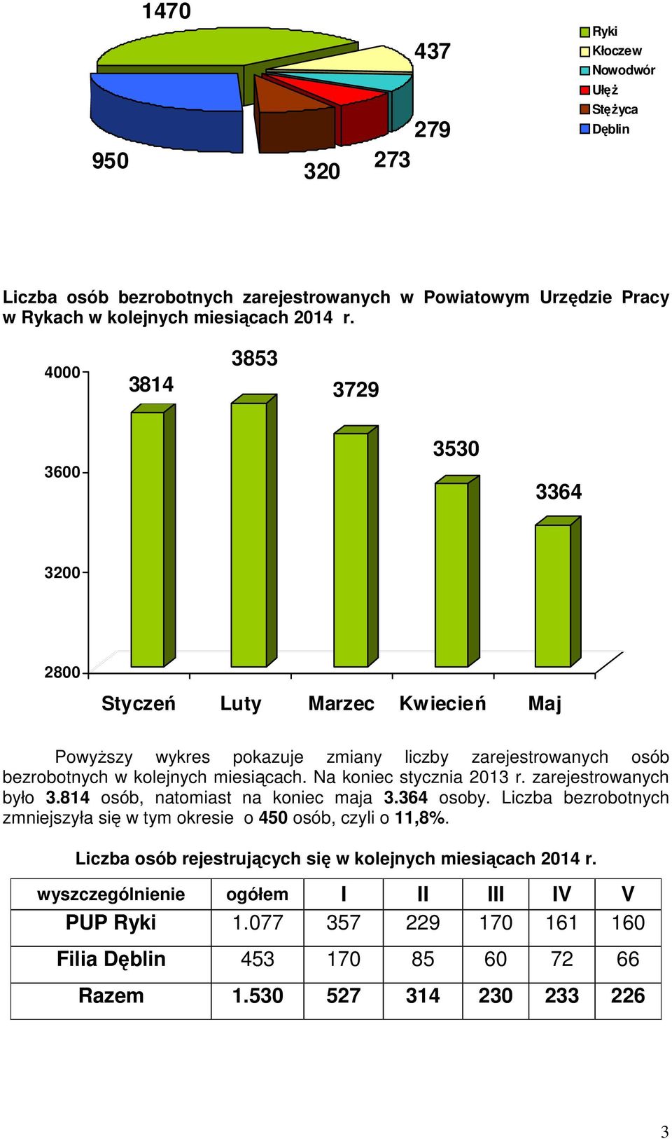 Na koniec stycznia 2013 r. zarejestrowanych było 3.814 osób, natomiast na koniec maja 3.364 osoby. Liczba bezrobotnych zmniejszyła się w tym okresie o 450 osób, czyli o 11,8%.