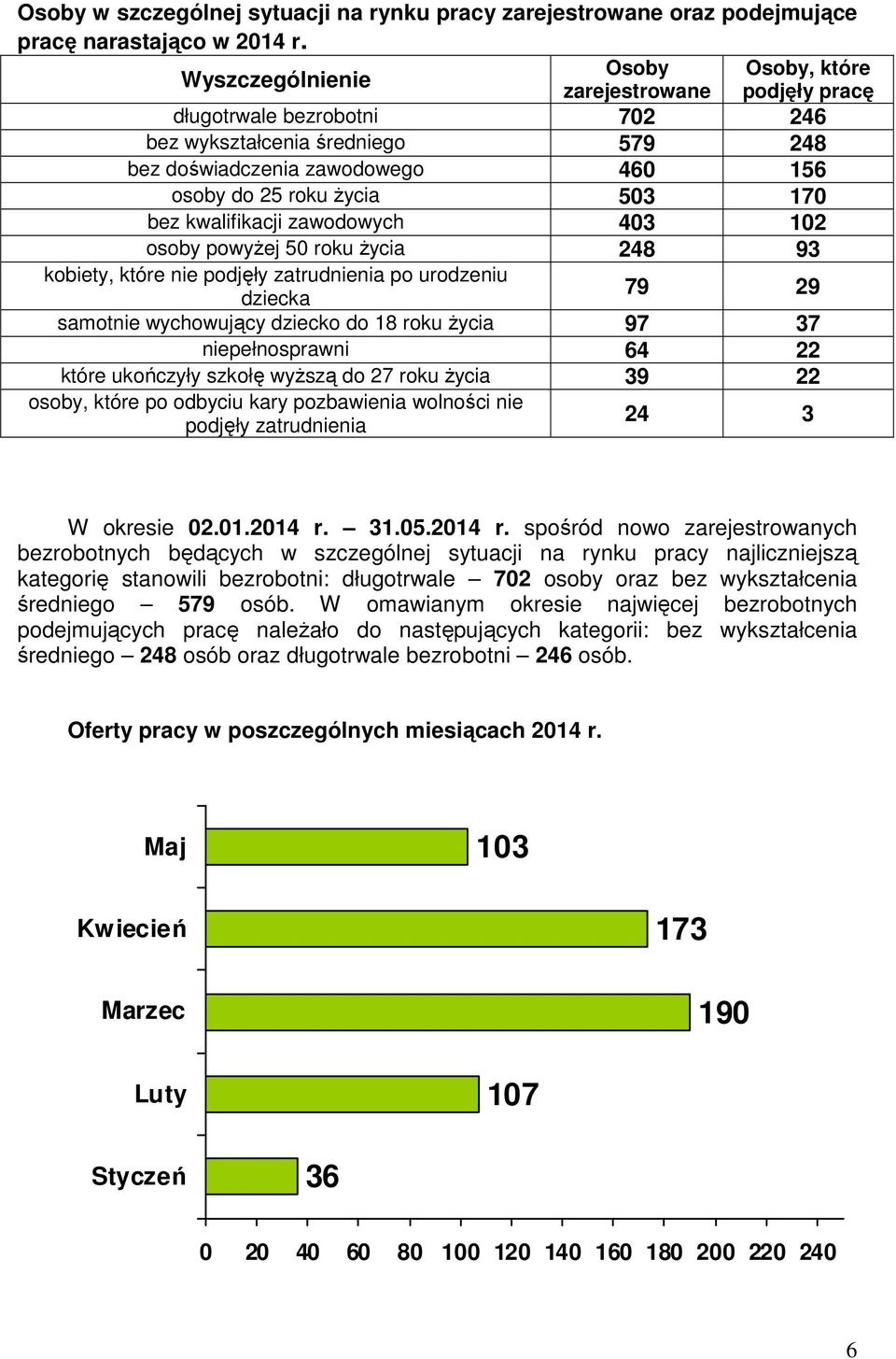 bez kwalifikacji zawodowych 403 102 osoby powyżej 50 roku życia 248 93 kobiety, które nie podjęły zatrudnienia po urodzeniu dziecka 79 29 samotnie wychowujący dziecko do 18 roku życia 97 37