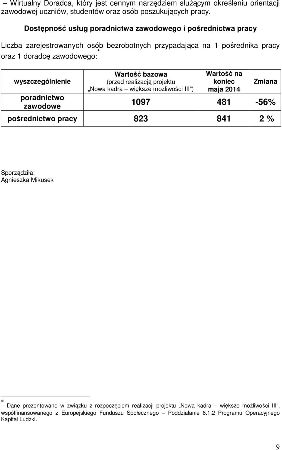 poradnictwo zawodowe Wartość bazowa (przed realizacją projektu Nowa kadra większe możliwości III ) Wartość na koniec maja 2014 Zmiana 1097 481-56% pośrednictwo pracy 823 841 2 %