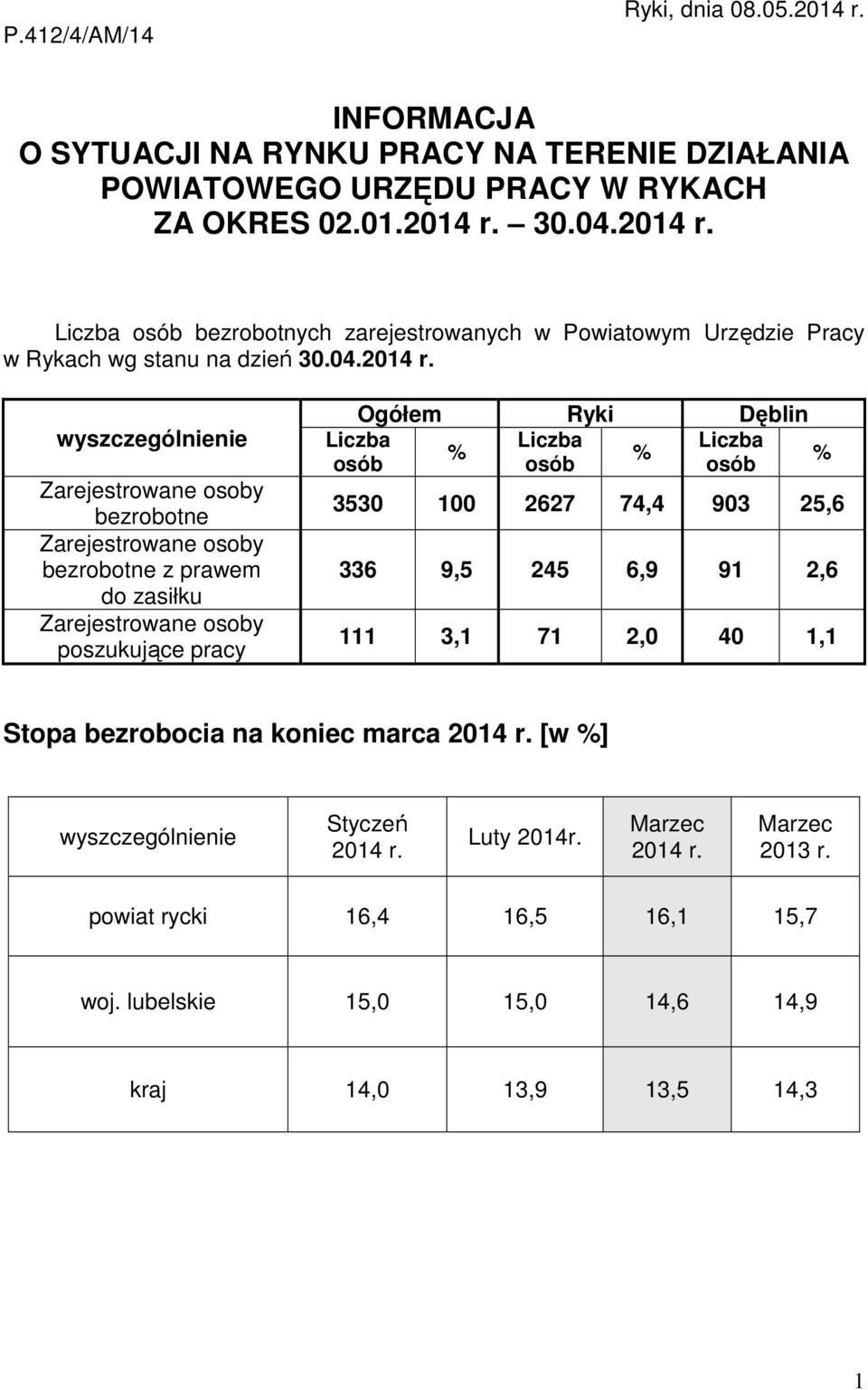 wyszczególnienie Zarejestrowane osoby bezrobotne Zarejestrowane osoby bezrobotne z prawem do zasiłku Zarejestrowane osoby poszukujące pracy Ogółem Ryki Dęblin Liczba Liczba Liczba % % osób