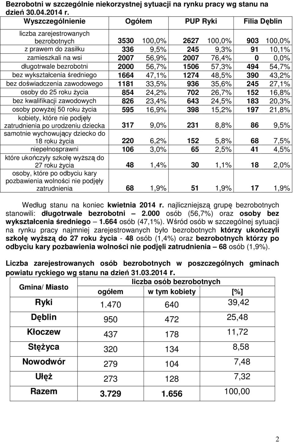 76,4% 0 0,0% długotrwale bezrobotni 2000 56,7% 1506 57,3% 494 54,7% bez wykształcenia średniego 1664 47,1% 1274 48,5% 390 43,2% bez doświadczenia zawodowego 1181 33,5% 936 35,6% 245 27,1% osoby do 25