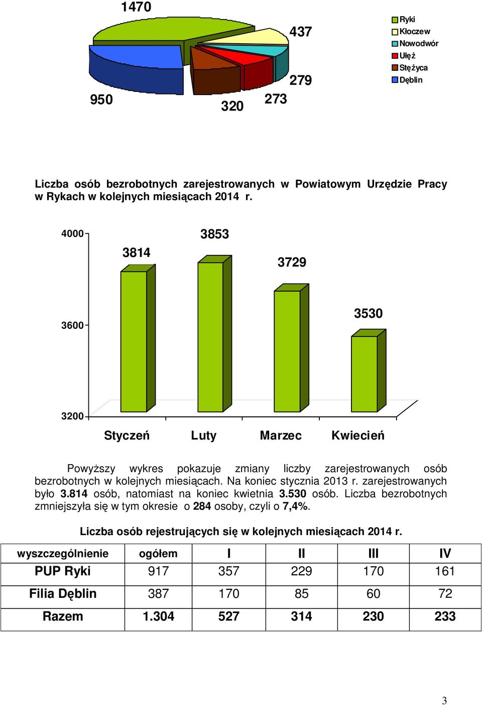 Na koniec stycznia 2013 r. zarejestrowanych było 3.814 osób, natomiast na koniec kwietnia 3.530 osób.