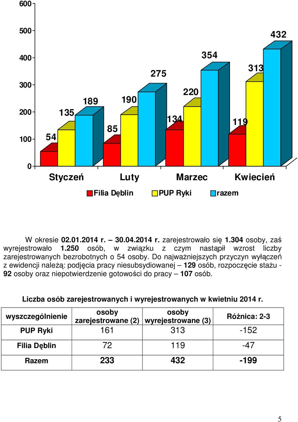 Do najważniejszych przyczyn wyłączeń z ewidencji należą: podjęcia pracy niesubsydiowanej 129 osób, rozpoczęcie stażu - 92 osoby oraz niepotwierdzenie gotowości do pracy 107