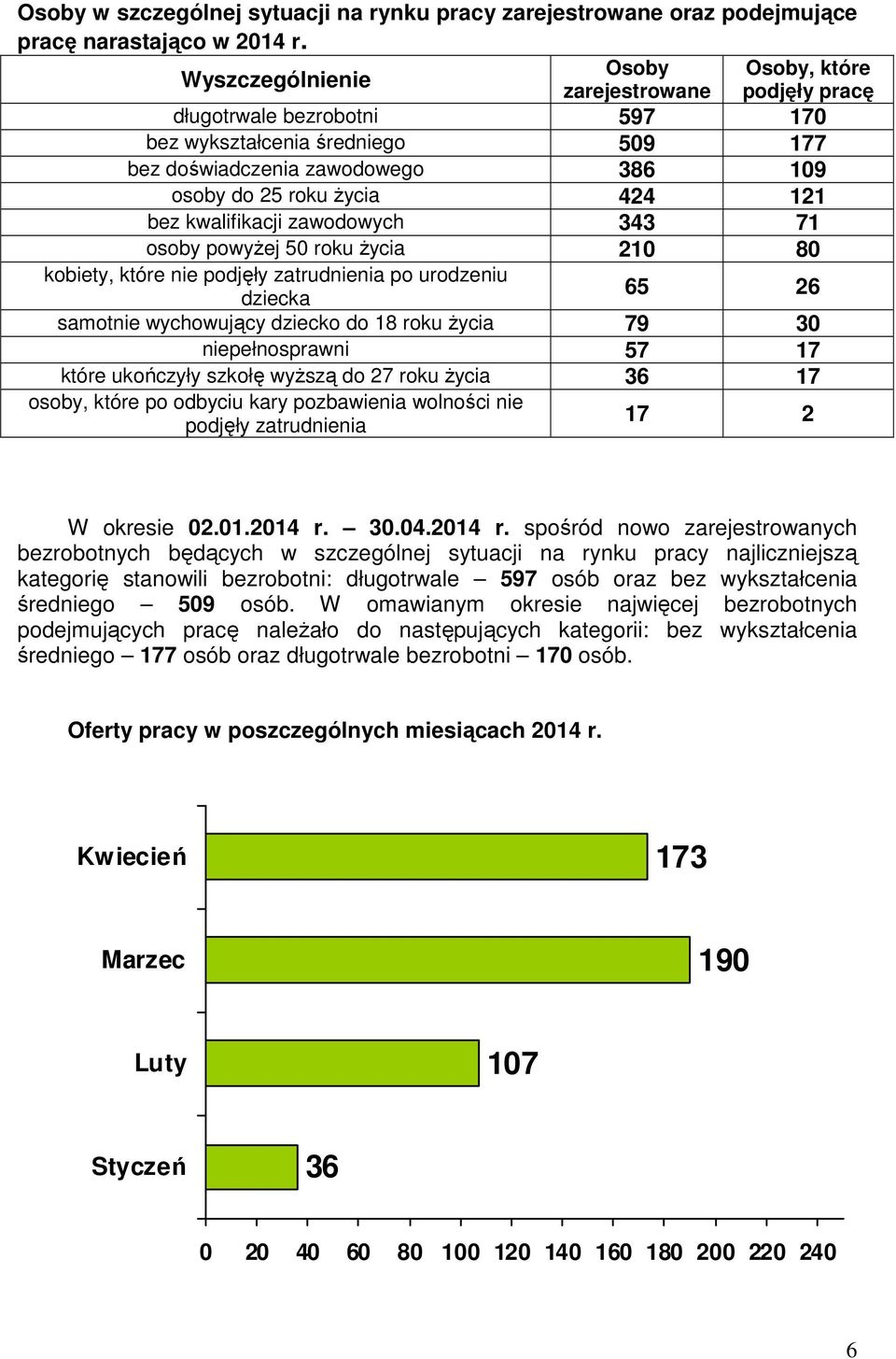 bez kwalifikacji zawodowych 343 71 osoby powyżej 50 roku życia 210 80 kobiety, które nie podjęły zatrudnienia po urodzeniu dziecka 65 26 samotnie wychowujący dziecko do 18 roku życia 79 30