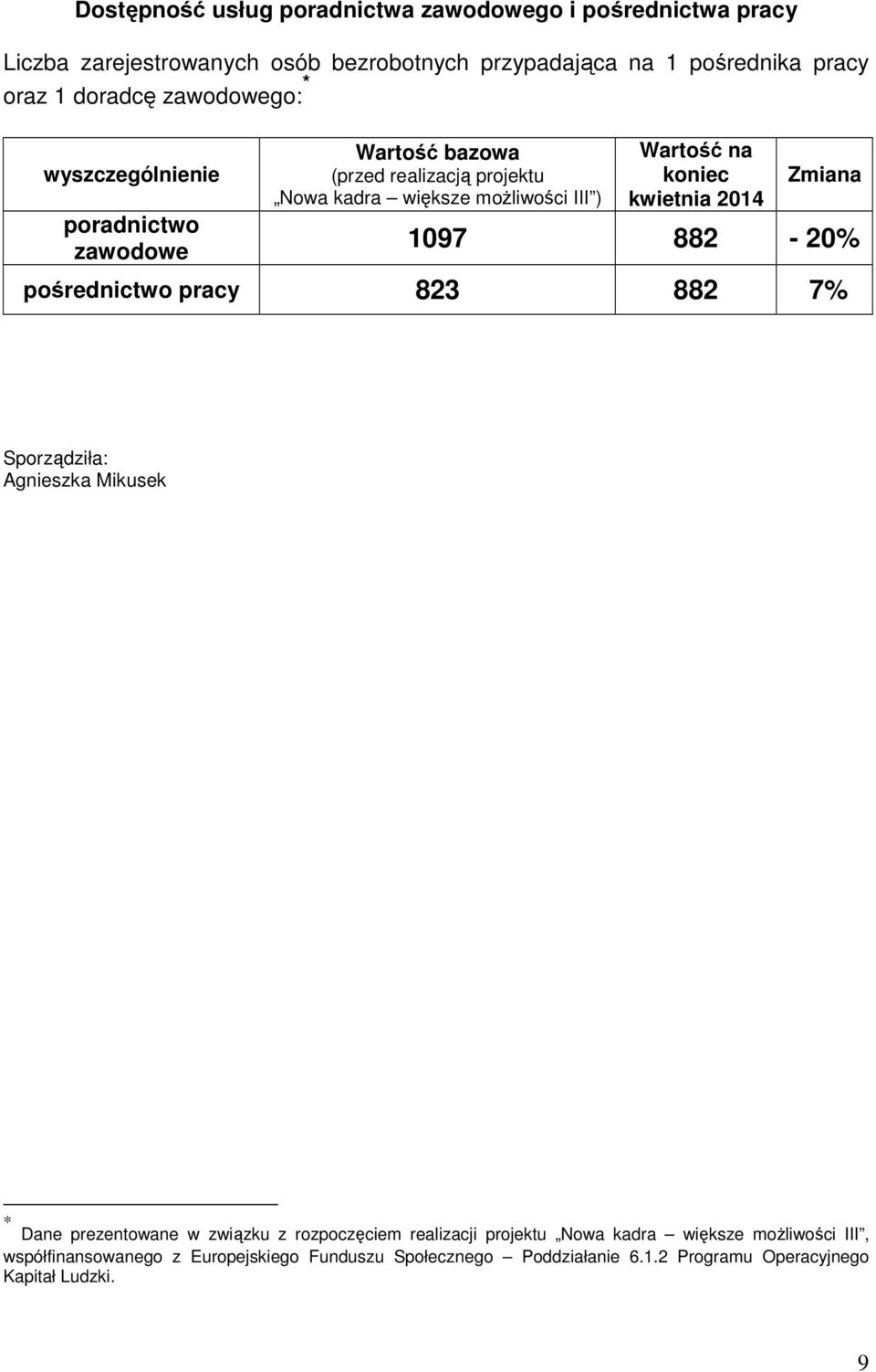 kwietnia 2014 Zmiana 1097 882-20% pośrednictwo pracy 823 882 7% Sporządziła: Agnieszka Mikusek * Dane prezentowane w związku z rozpoczęciem realizacji