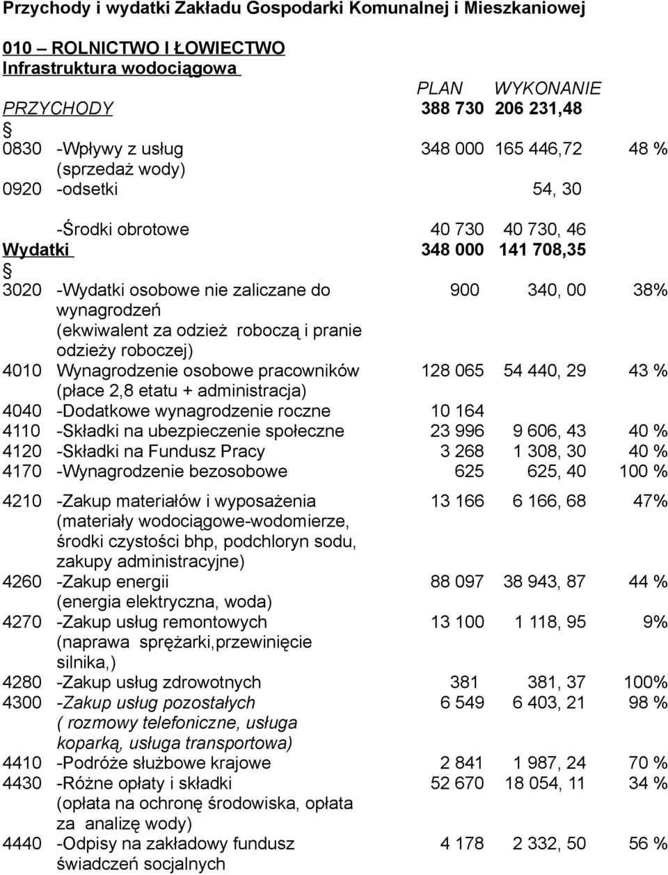 roboczą i pranie odzieży roboczej) 4010 Wynagrodzenie osobowe pracowników 128 065 54 440, 29 43 % (płace 2,8 etatu + administracja) 4040 -Dodatkowe wynagrodzenie roczne 10 164 4110 -Składki na