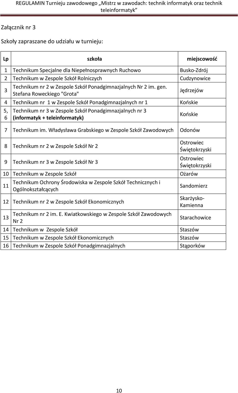 Stefana Roweckiego "Grota" Jędrzejów 4 Technikum nr 1 w Zespole Szkół Ponadgimnazjalnych nr 1 Końskie 5, 6 Technikum nr 3 w Zespole Szkół Ponadgimnazjalnych nr 3 (informatyk + teleinformatyk) Końskie