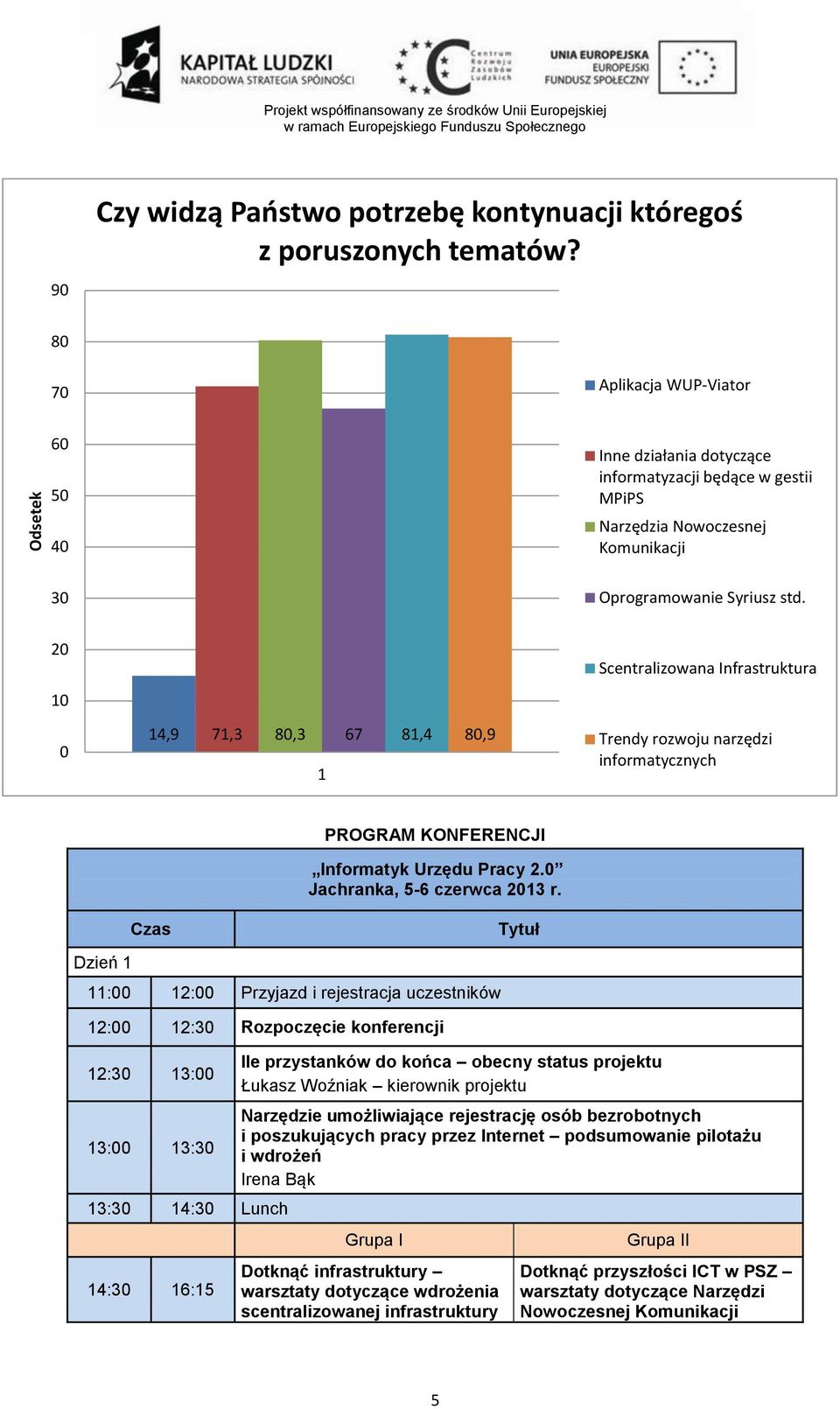 20 10 0 14,9 71,3 80,3 67 81,4 80,9 1 Scentralizowana Infrastruktura Trendy rozwoju narzędzi informatycznych Dzień 1 Czas PROGRAM KONFERENCJI Informatyk Urzędu Pracy 2.0 Jachranka, 5-6 czerwca 2013 r.