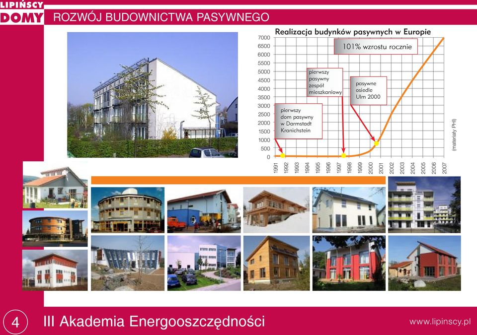 pasywny zespół mieszkaniowy 101% wzrostu rocznie pasywne osiedle Ulm 2000 1991 1992 1993 1994 1995