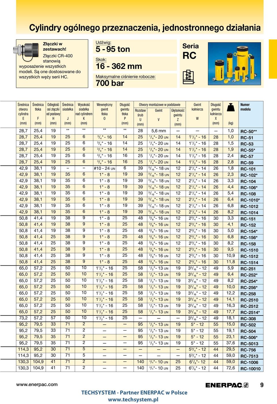 robocze: 700 bar RC Średnica otworu cylindra E Średnica tłoka F Odległość osi złączki od postawy H Średnica siodełka J Wysokość siodełka nad cylindrem K Wewnętrzny gwint tłoka O Otwory montażowe w
