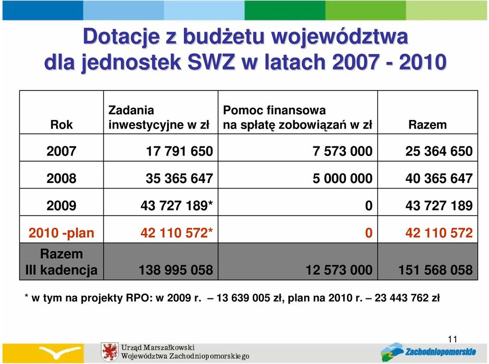 40 365 647 2009 43 727 189* 0 43 727 189 2010 -plan 42 110 572* 0 42 110 572 Razem III kadencja 138 995