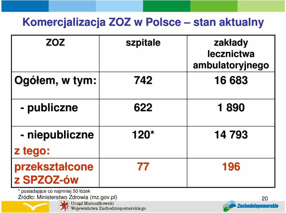 1 890 - niepubliczne z tego: przekształcone z SPZOZ-ów * posiadające co