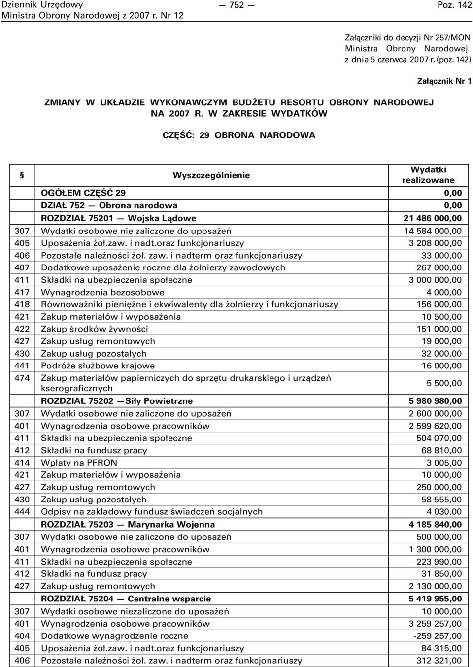 nie zaliczone do uposażeń 14 584 000,00 405 Uposażenia żoł.zaw. i nadt.oraz funkcjonariuszy 3 208 000,00 406 Pozostałe należności żoł. zaw.