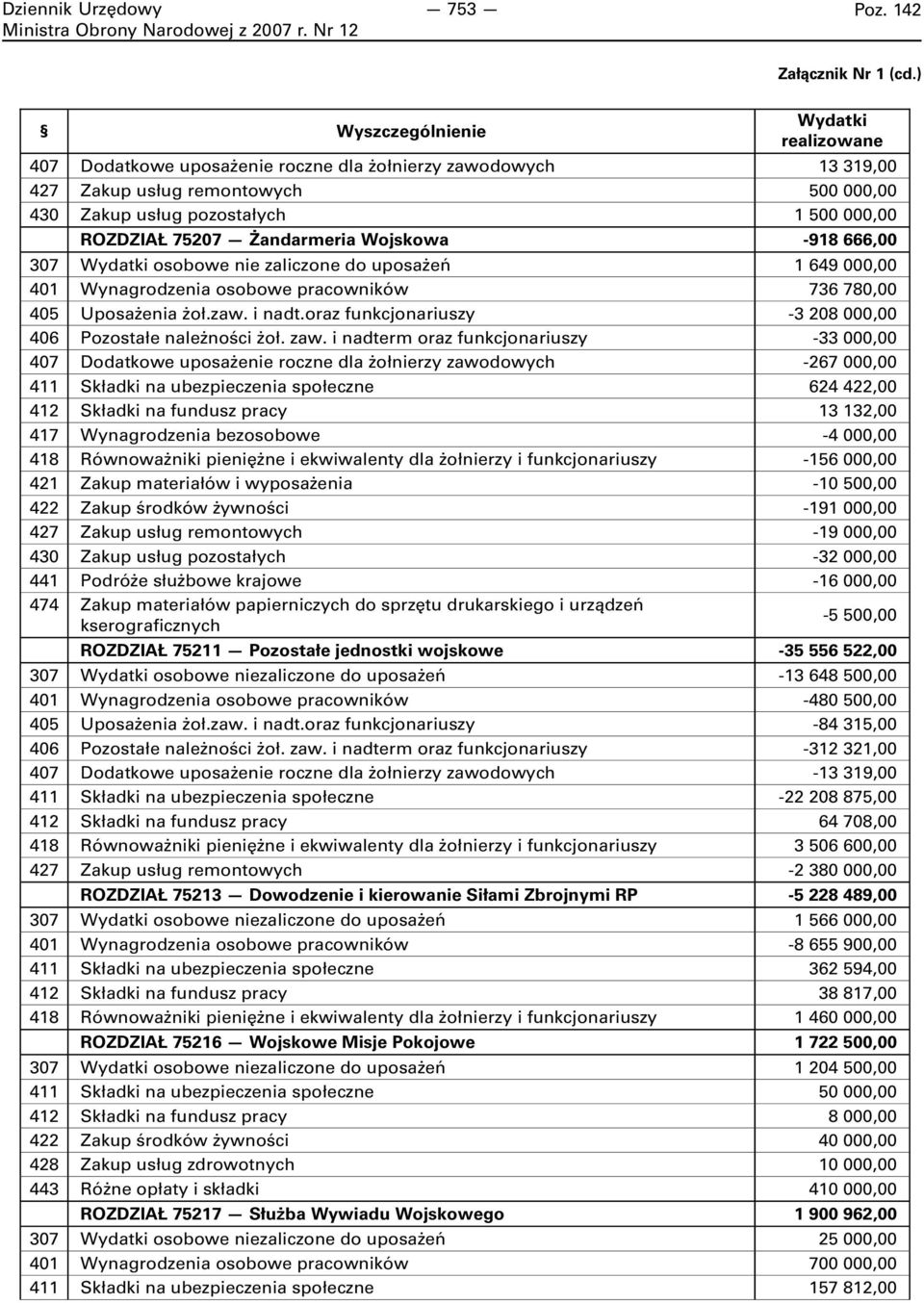 75207 Żandarmeria Wojskowa -918 666,00 307 Wydatki osobowe nie zaliczone do uposażeń 1 649 000,00 401 Wynagrodzenia osobowe pracowników 736 780,00 405 Uposażenia żoł.zaw. i nadt.