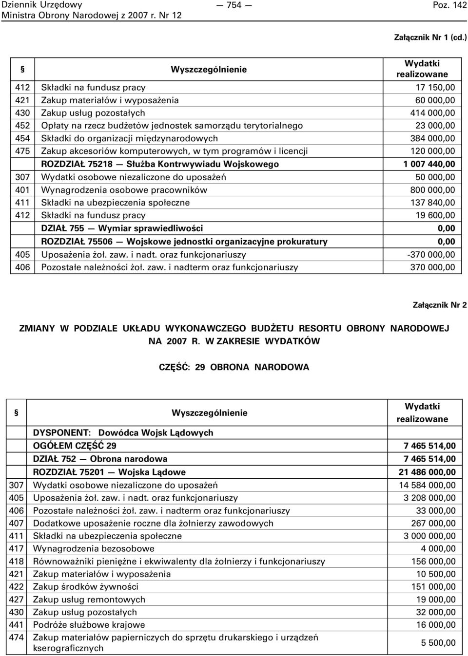 jednostek samorządu terytorialnego 23 000,00 454 Składki do organizacji międzynarodowych 384 000,00 475 Zakup akcesoriów komputerowych, w tym programów i licencji 120 000,00 ROZDZIAŁ 75218 Służba