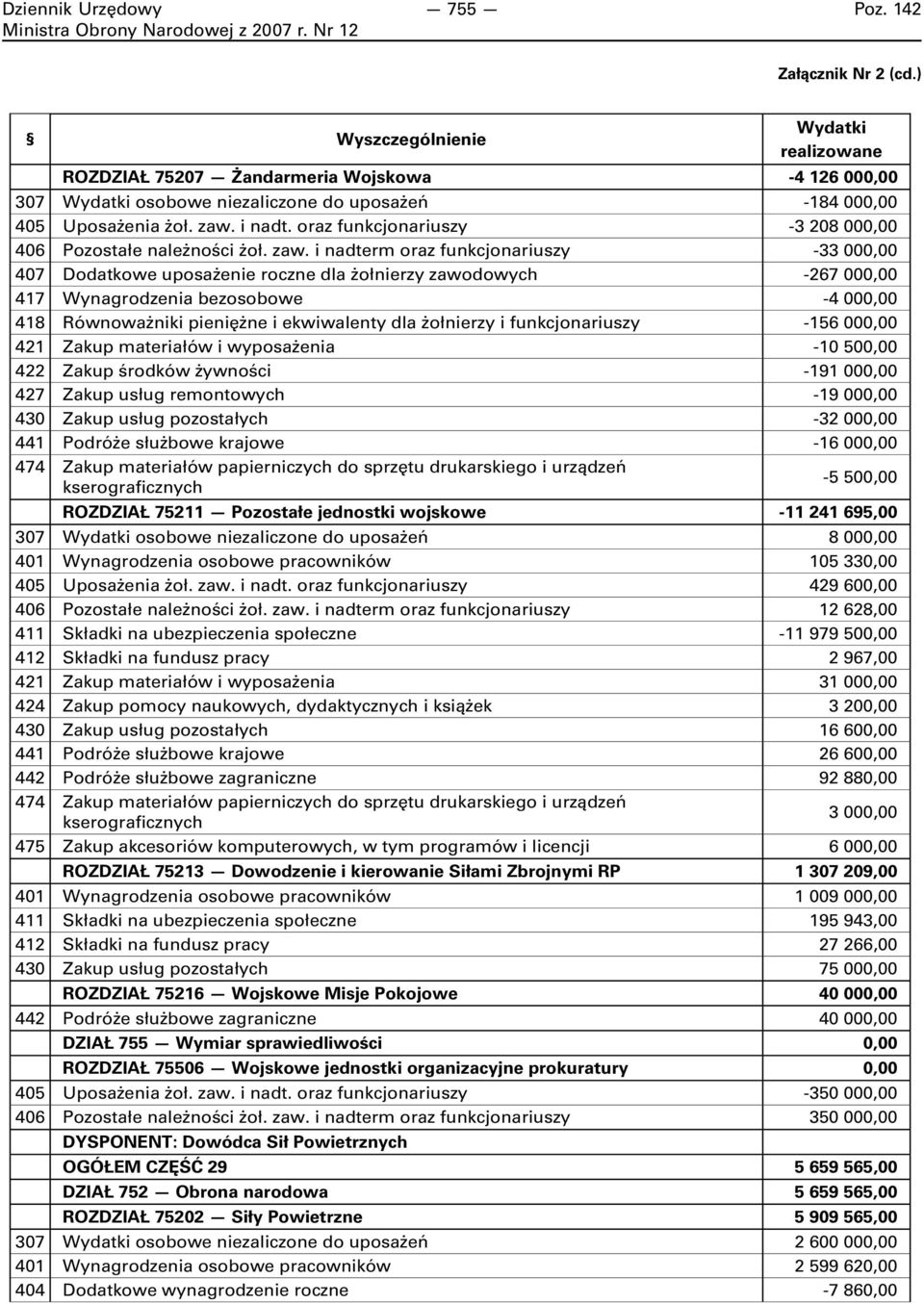 i nadterm oraz funkcjonariuszy -33 000,00 407 Dodatkowe uposażenie roczne dla żołnierzy zawodowych -267 000,00 417 Wynagrodzenia bezosobowe -4 000,00 418 Równoważniki pieniężne i ekwiwalenty dla