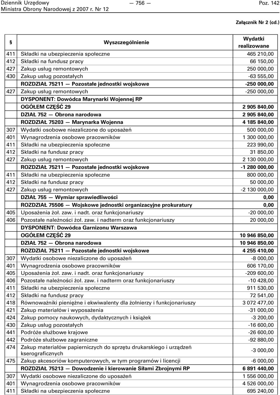 555,00 ROZDZIAŁ 75211 Pozostałe jednostki wojskowe -250 000,00 427 Zakup usług remontowych -250 000,00 DYSPONENT: Dowódca Marynarki Wojennej RP OGÓŁEM CZĘŚĆ 29 2 905 840,00 DZIAŁ 752 Obrona narodowa