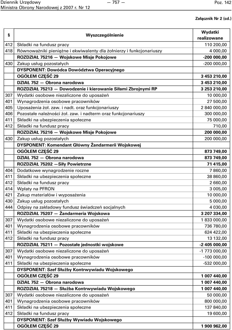 -200 000,00 430 Zakup usług pozostałych -200 000,00 DYSPONENT: Dowódca Dowództwa Operacyjnego OGÓŁEM CZĘŚĆ 29 3 453 210,00 DZIAŁ 752 Obrona narodowa 3 453 210,00 ROZDZIAŁ 75213 Dowodzenie i